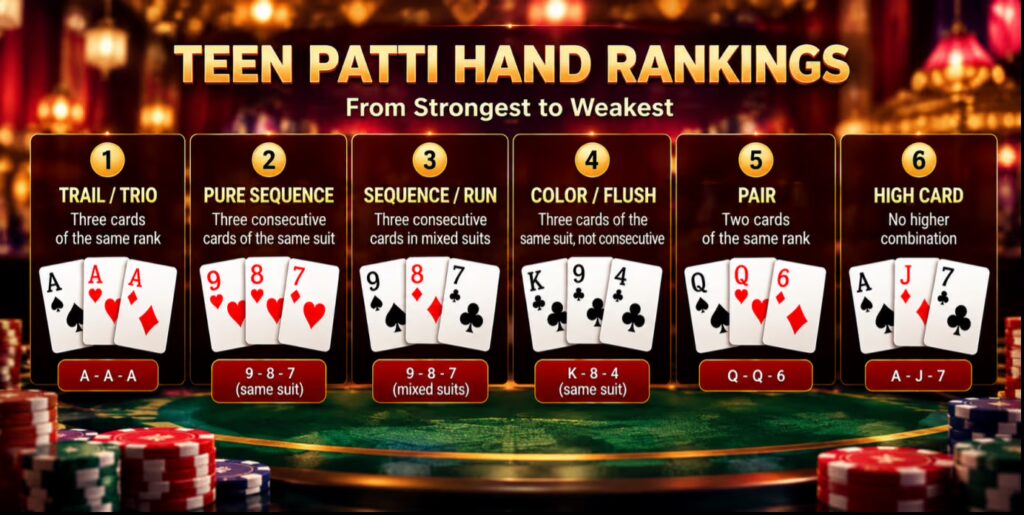 Teen Patti hand rankings showing Trail, Pure Sequence, Sequence, Color, Pair and High Card from strongest to weakest